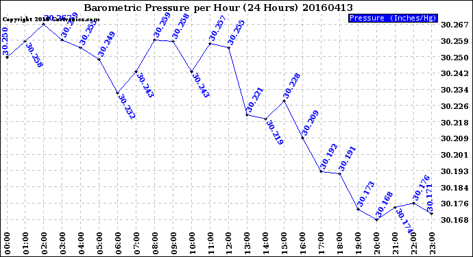 Milwaukee Weather Barometric Pressure<br>per Hour<br>(24 Hours)