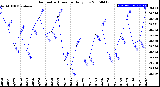 Milwaukee Weather Barometric Pressure<br>Daily Low