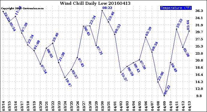 Milwaukee Weather Wind Chill<br>Daily Low