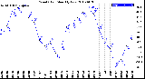 Milwaukee Weather Wind Chill<br>Monthly Low