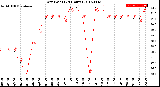 Milwaukee Weather Dew Point<br>(24 Hours)