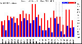 Milwaukee Weather Dew Point<br>Daily High/Low