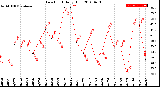 Milwaukee Weather Dew Point<br>Daily High