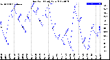 Milwaukee Weather Dew Point<br>Daily Low