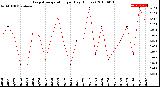 Milwaukee Weather Evapotranspiration<br>per Day (Inches)