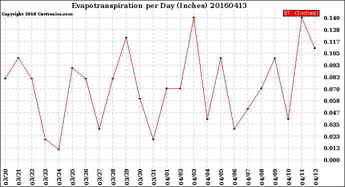 Milwaukee Weather Evapotranspiration<br>per Day (Inches)