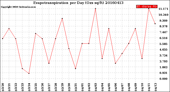 Milwaukee Weather Evapotranspiration<br>per Day (Ozs sq/ft)