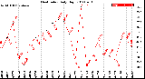 Milwaukee Weather Heat Index<br>Daily High