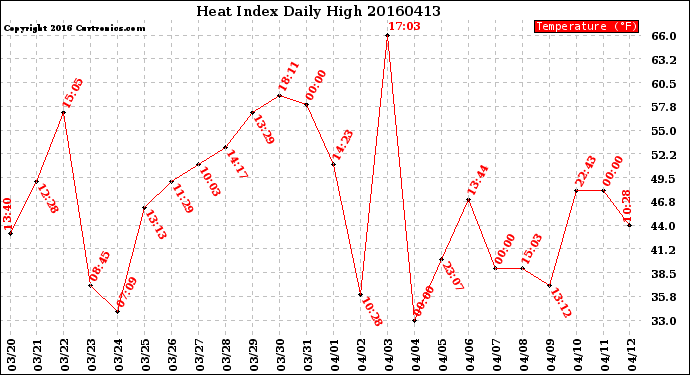 Milwaukee Weather Heat Index<br>Daily High