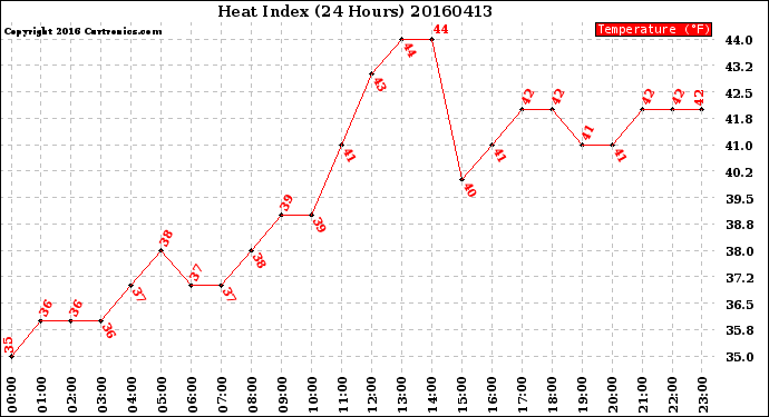 Milwaukee Weather Heat Index<br>(24 Hours)