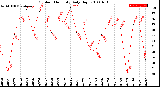 Milwaukee Weather Outdoor Humidity<br>Daily High