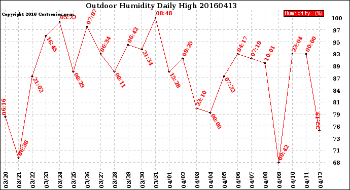 Milwaukee Weather Outdoor Humidity<br>Daily High