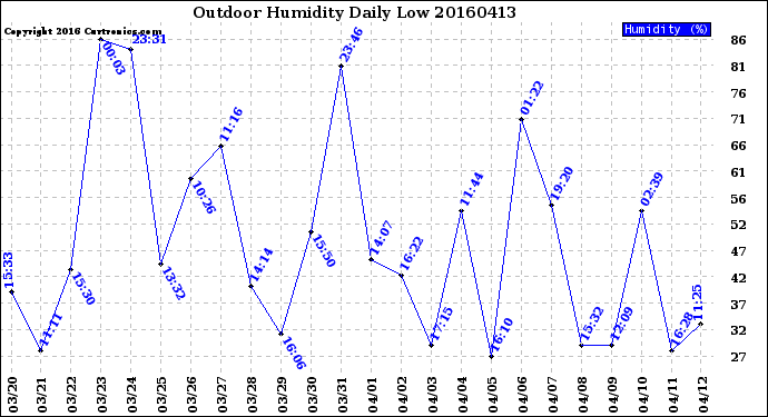 Milwaukee Weather Outdoor Humidity<br>Daily Low