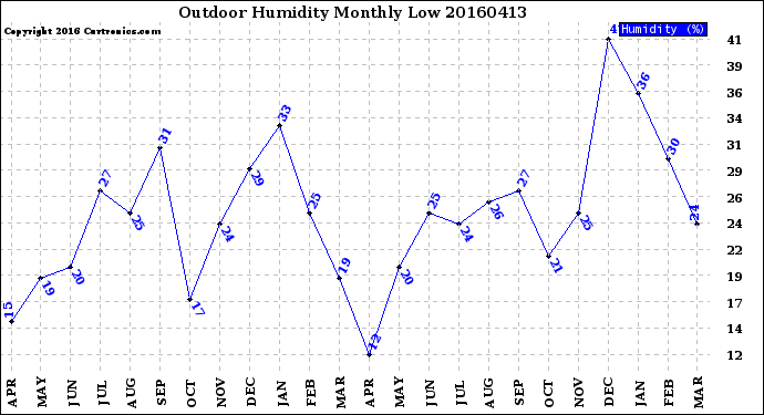 Milwaukee Weather Outdoor Humidity<br>Monthly Low