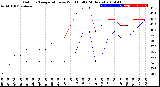 Milwaukee Weather Outdoor Temperature<br>vs Wind Chill<br>(24 Hours)