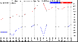 Milwaukee Weather Outdoor Temperature<br>vs Dew Point<br>(24 Hours)