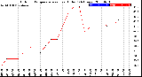 Milwaukee Weather Outdoor Temperature<br>vs Heat Index<br>(24 Hours)