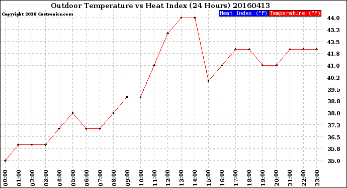 Milwaukee Weather Outdoor Temperature<br>vs Heat Index<br>(24 Hours)