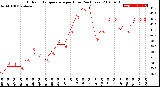 Milwaukee Weather Outdoor Temperature<br>per Hour<br>(24 Hours)