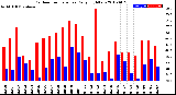 Milwaukee Weather Outdoor Temperature<br>Daily High/Low