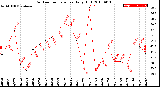 Milwaukee Weather Outdoor Temperature<br>Daily High