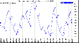 Milwaukee Weather Outdoor Temperature<br>Daily Low