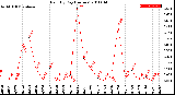 Milwaukee Weather Rain<br>By Day<br>(Inches)