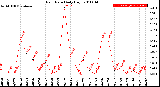 Milwaukee Weather Rain Rate<br>Daily High