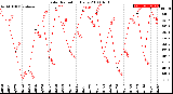 Milwaukee Weather Solar Radiation<br>Daily