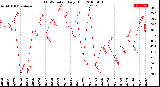 Milwaukee Weather THSW Index<br>Daily High