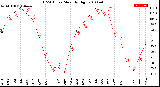 Milwaukee Weather THSW Index<br>Monthly High