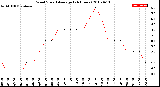 Milwaukee Weather Wind Speed<br>Average<br>(24 Hours)