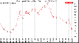 Milwaukee Weather Wind Speed<br>Hourly High<br>(24 Hours)