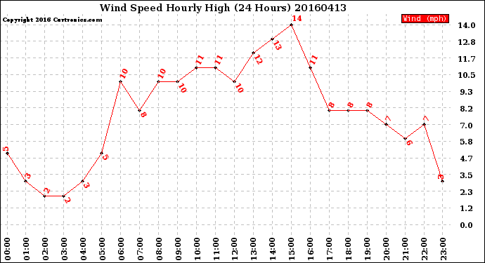 Milwaukee Weather Wind Speed<br>Hourly High<br>(24 Hours)