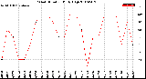 Milwaukee Weather Wind Direction<br>Daily High