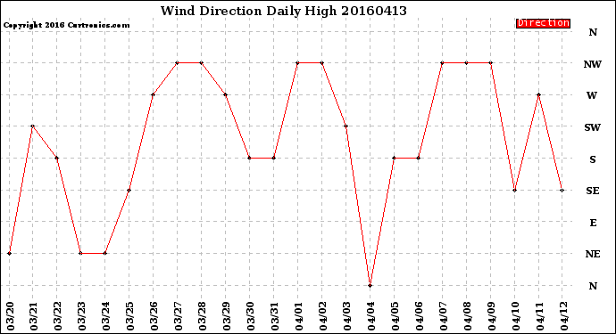 Milwaukee Weather Wind Direction<br>Daily High