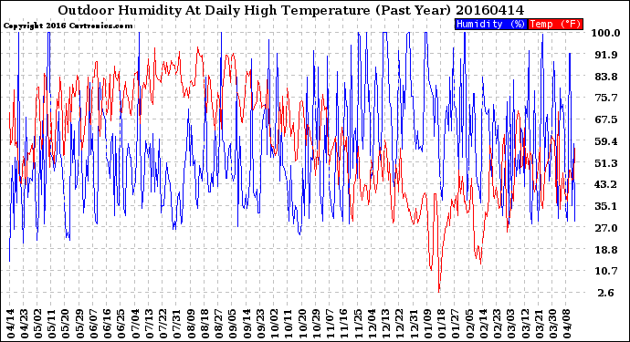 Milwaukee Weather Outdoor Humidity<br>At Daily High<br>Temperature<br>(Past Year)