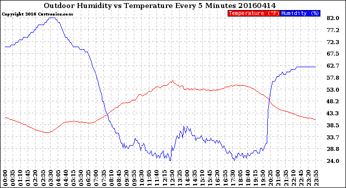 Milwaukee Weather Outdoor Humidity<br>vs Temperature<br>Every 5 Minutes