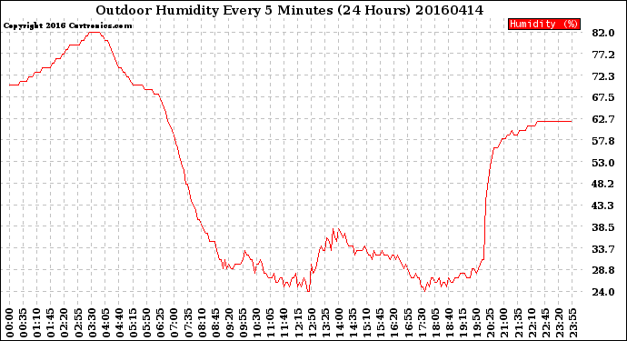 Milwaukee Weather Outdoor Humidity<br>Every 5 Minutes<br>(24 Hours)