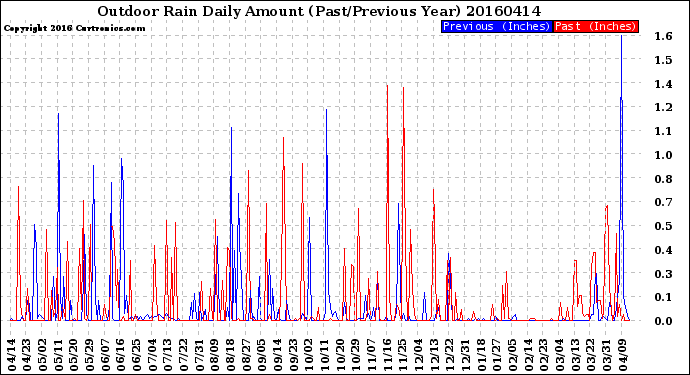 Milwaukee Weather Outdoor Rain<br>Daily Amount<br>(Past/Previous Year)