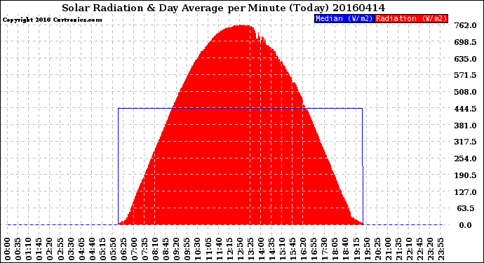 Milwaukee Weather Solar Radiation<br>& Day Average<br>per Minute<br>(Today)