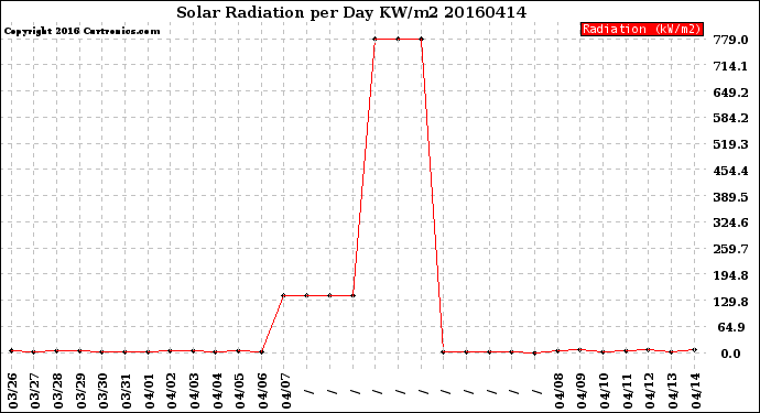 Milwaukee Weather Solar Radiation<br>per Day KW/m2