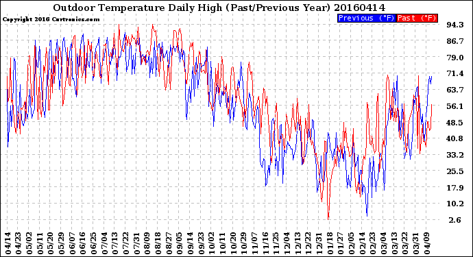 Milwaukee Weather Outdoor Temperature<br>Daily High<br>(Past/Previous Year)