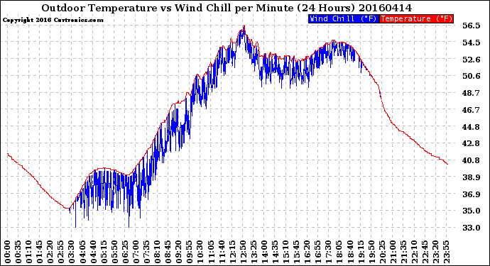 Milwaukee Weather Outdoor Temperature<br>vs Wind Chill<br>per Minute<br>(24 Hours)