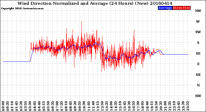 Milwaukee Weather Wind Direction<br>Normalized and Average<br>(24 Hours) (New)