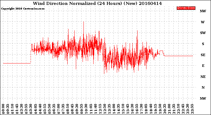 Milwaukee Weather Wind Direction<br>Normalized<br>(24 Hours) (New)
