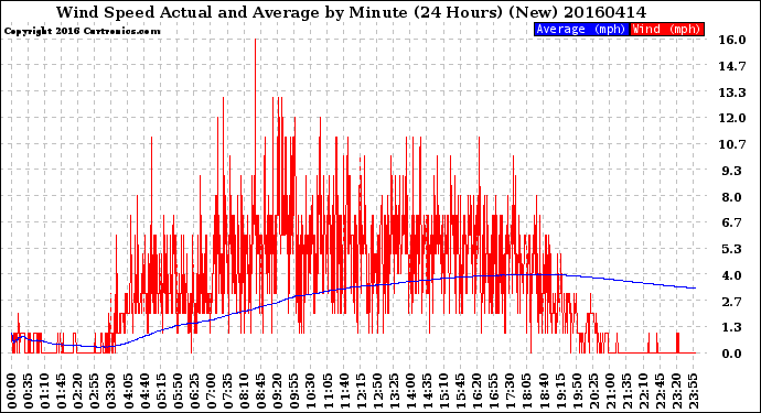 Milwaukee Weather Wind Speed<br>Actual and Average<br>by Minute<br>(24 Hours) (New)