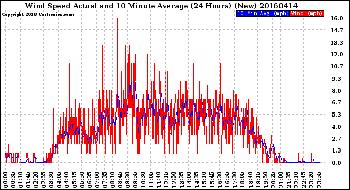 Milwaukee Weather Wind Speed<br>Actual and 10 Minute<br>Average<br>(24 Hours) (New)