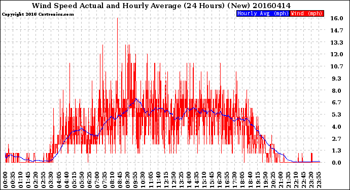 Milwaukee Weather Wind Speed<br>Actual and Hourly<br>Average<br>(24 Hours) (New)