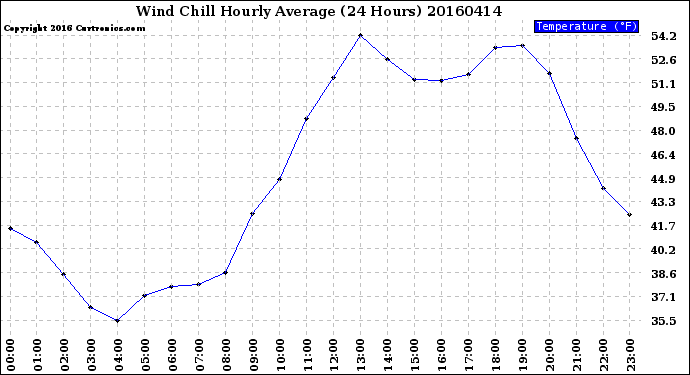 Milwaukee Weather Wind Chill<br>Hourly Average<br>(24 Hours)
